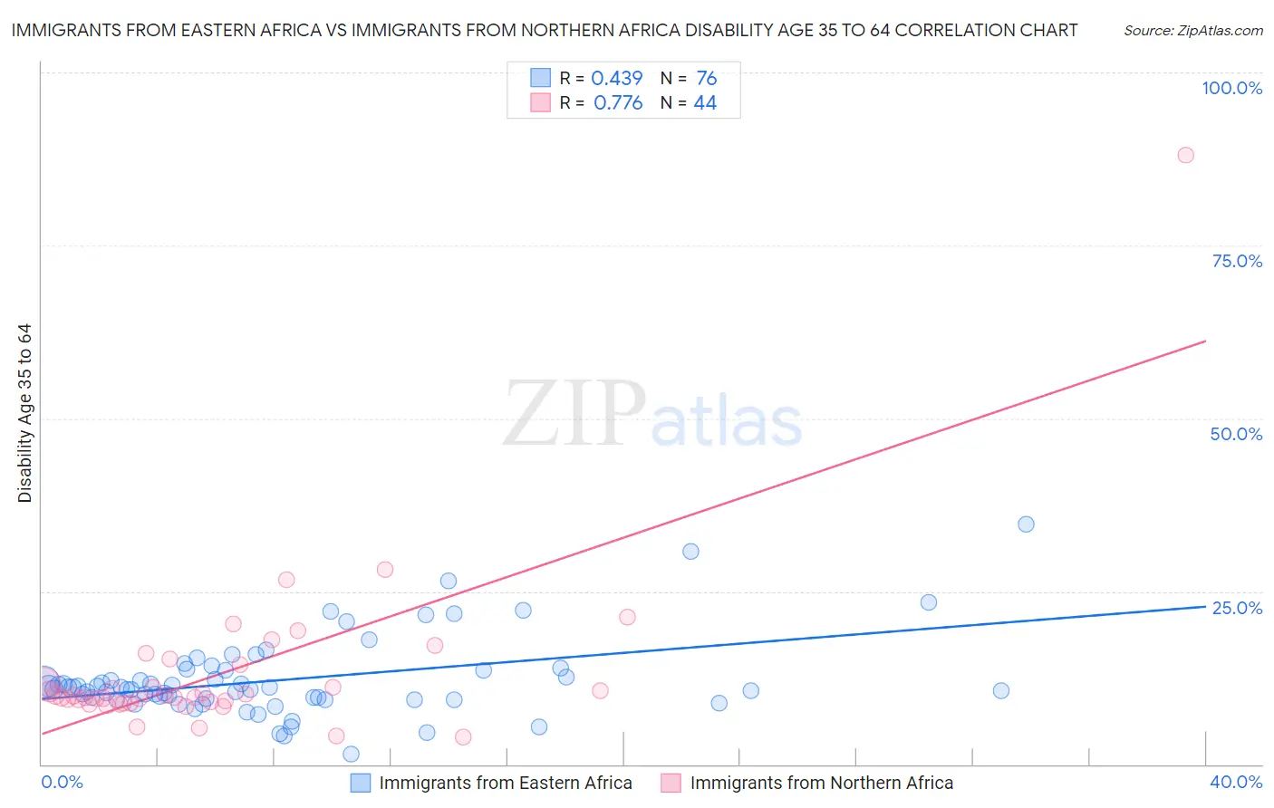 Immigrants from Eastern Africa vs Immigrants from Northern Africa Disability Age 35 to 64