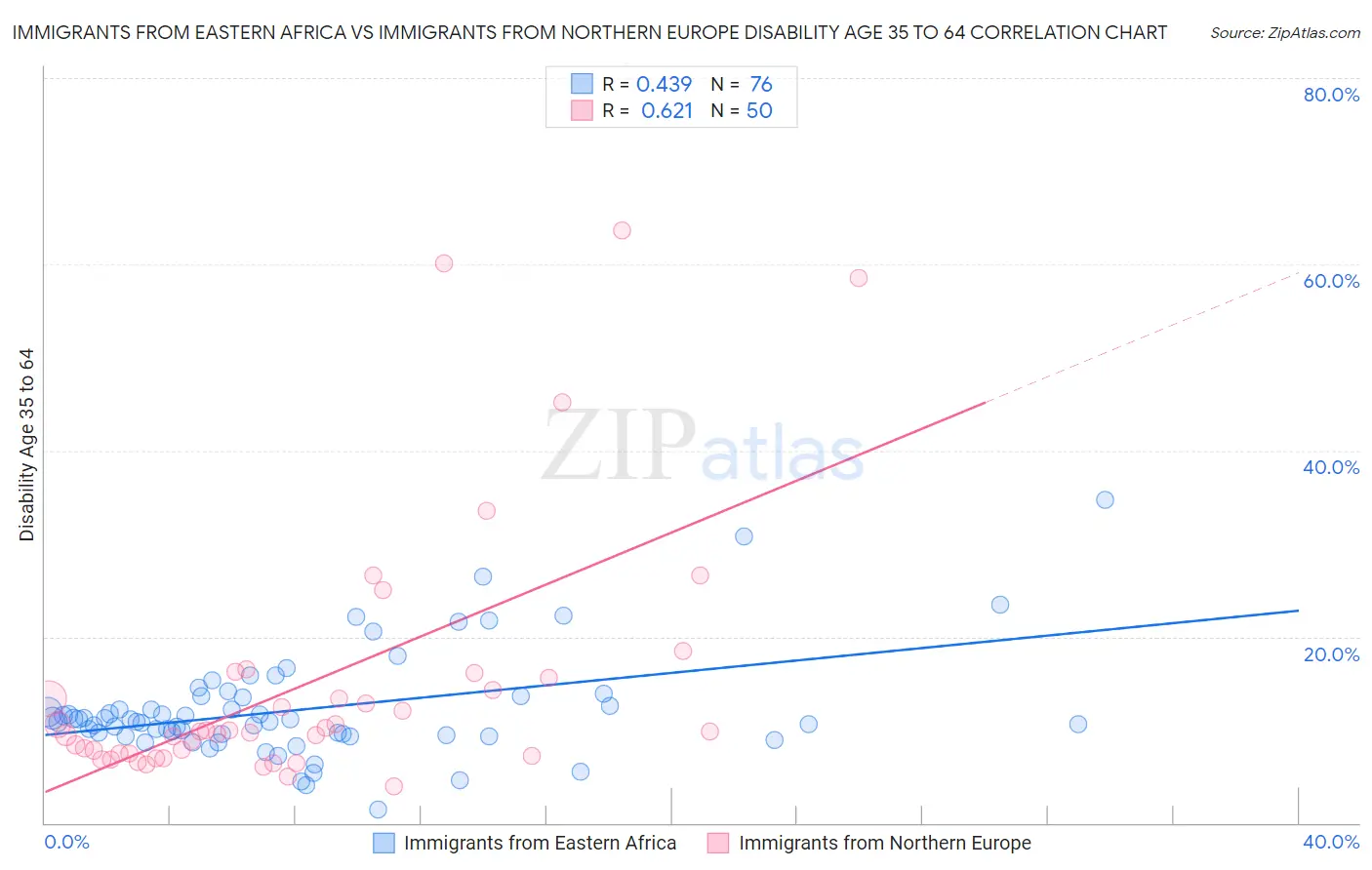 Immigrants from Eastern Africa vs Immigrants from Northern Europe Disability Age 35 to 64