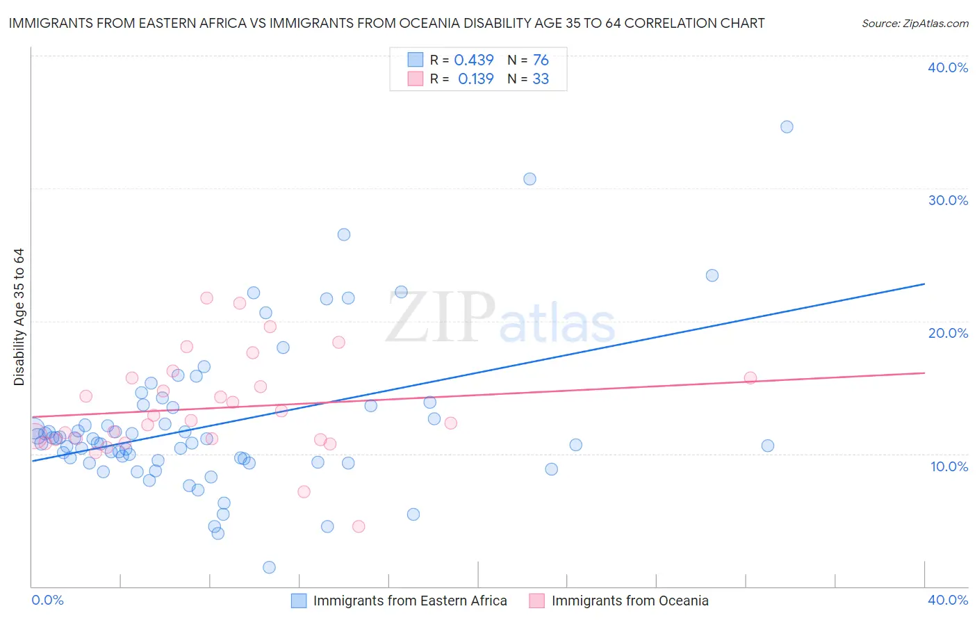 Immigrants from Eastern Africa vs Immigrants from Oceania Disability Age 35 to 64