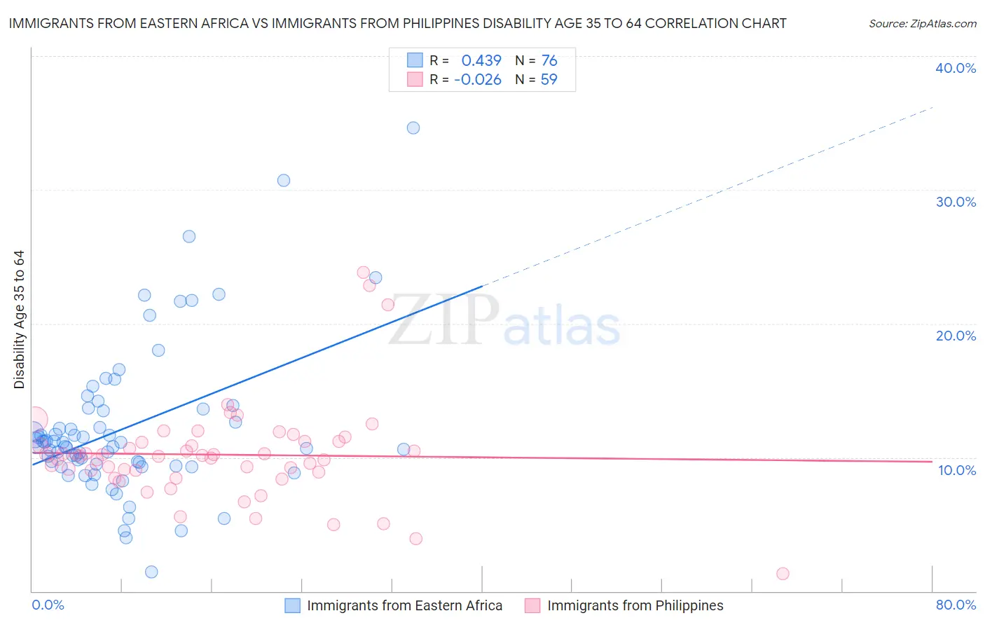 Immigrants from Eastern Africa vs Immigrants from Philippines Disability Age 35 to 64
