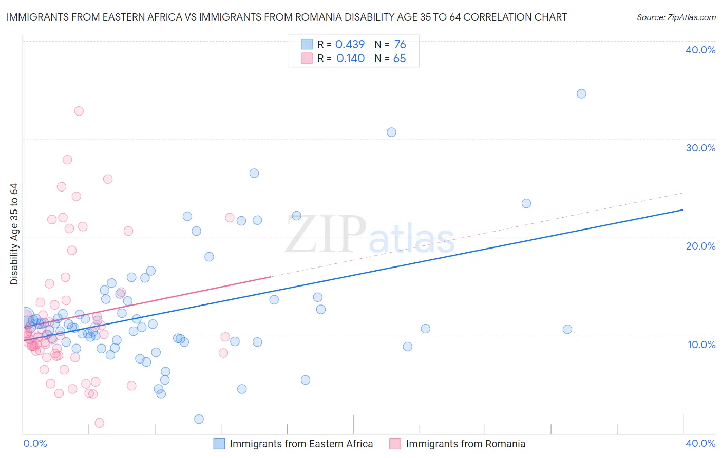 Immigrants from Eastern Africa vs Immigrants from Romania Disability Age 35 to 64