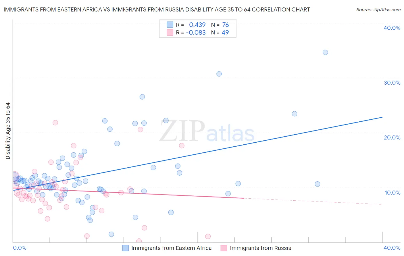 Immigrants from Eastern Africa vs Immigrants from Russia Disability Age 35 to 64