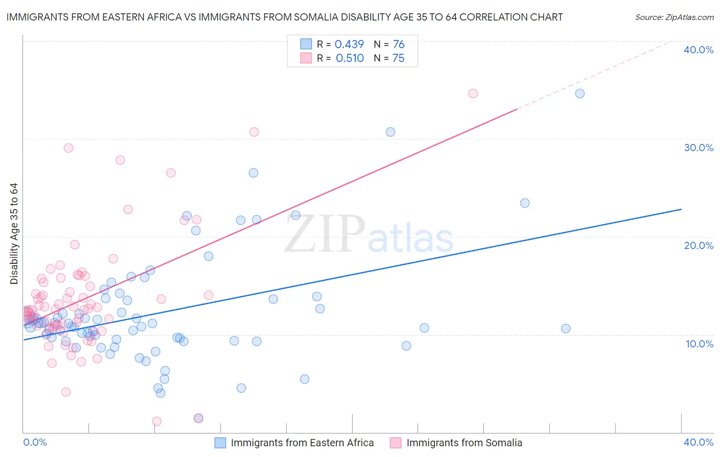 Immigrants from Eastern Africa vs Immigrants from Somalia Disability Age 35 to 64