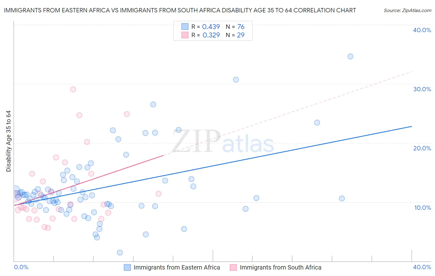Immigrants from Eastern Africa vs Immigrants from South Africa Disability Age 35 to 64