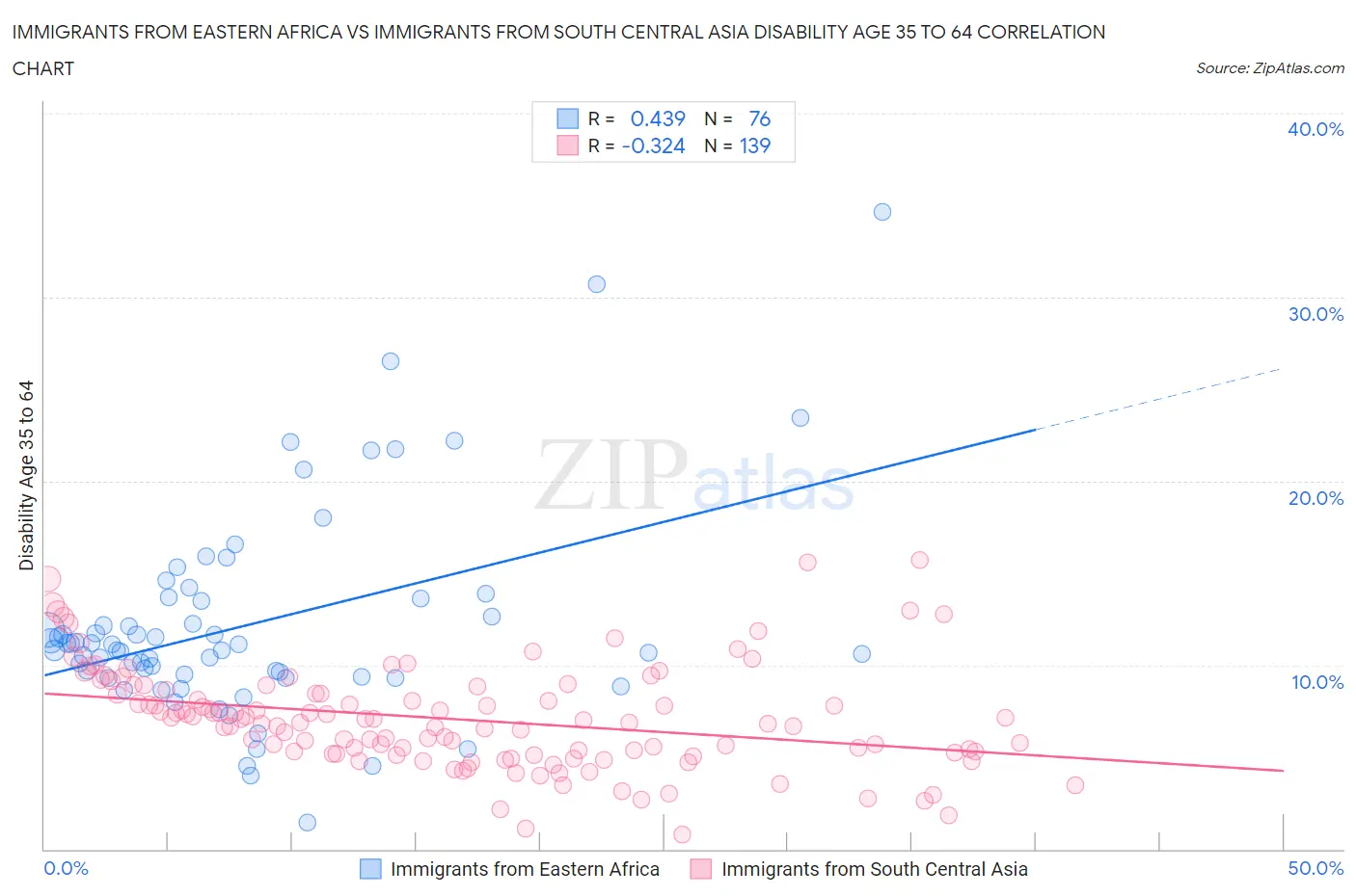 Immigrants from Eastern Africa vs Immigrants from South Central Asia Disability Age 35 to 64