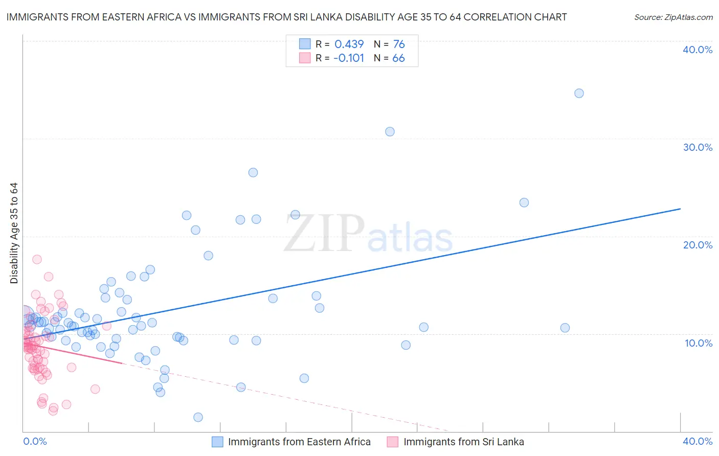 Immigrants from Eastern Africa vs Immigrants from Sri Lanka Disability Age 35 to 64