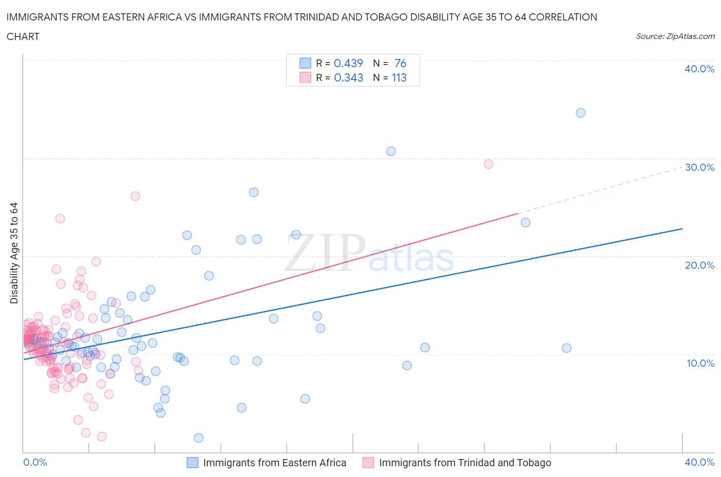 Immigrants from Eastern Africa vs Immigrants from Trinidad and Tobago Disability Age 35 to 64