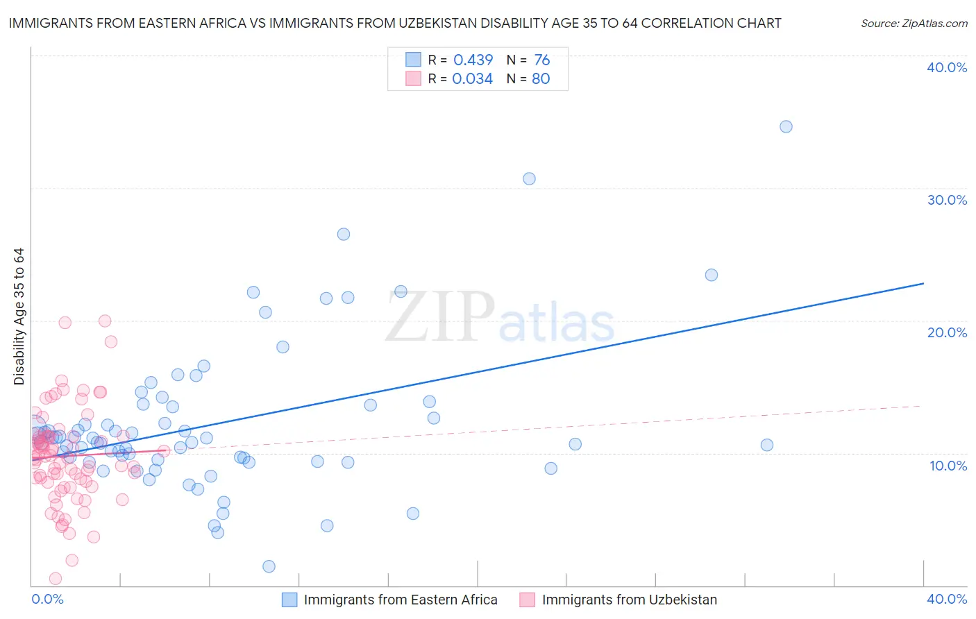 Immigrants from Eastern Africa vs Immigrants from Uzbekistan Disability Age 35 to 64