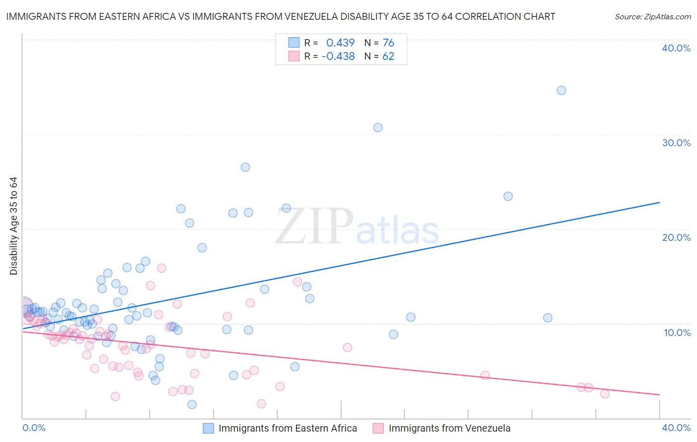 Immigrants from Eastern Africa vs Immigrants from Venezuela Disability Age 35 to 64