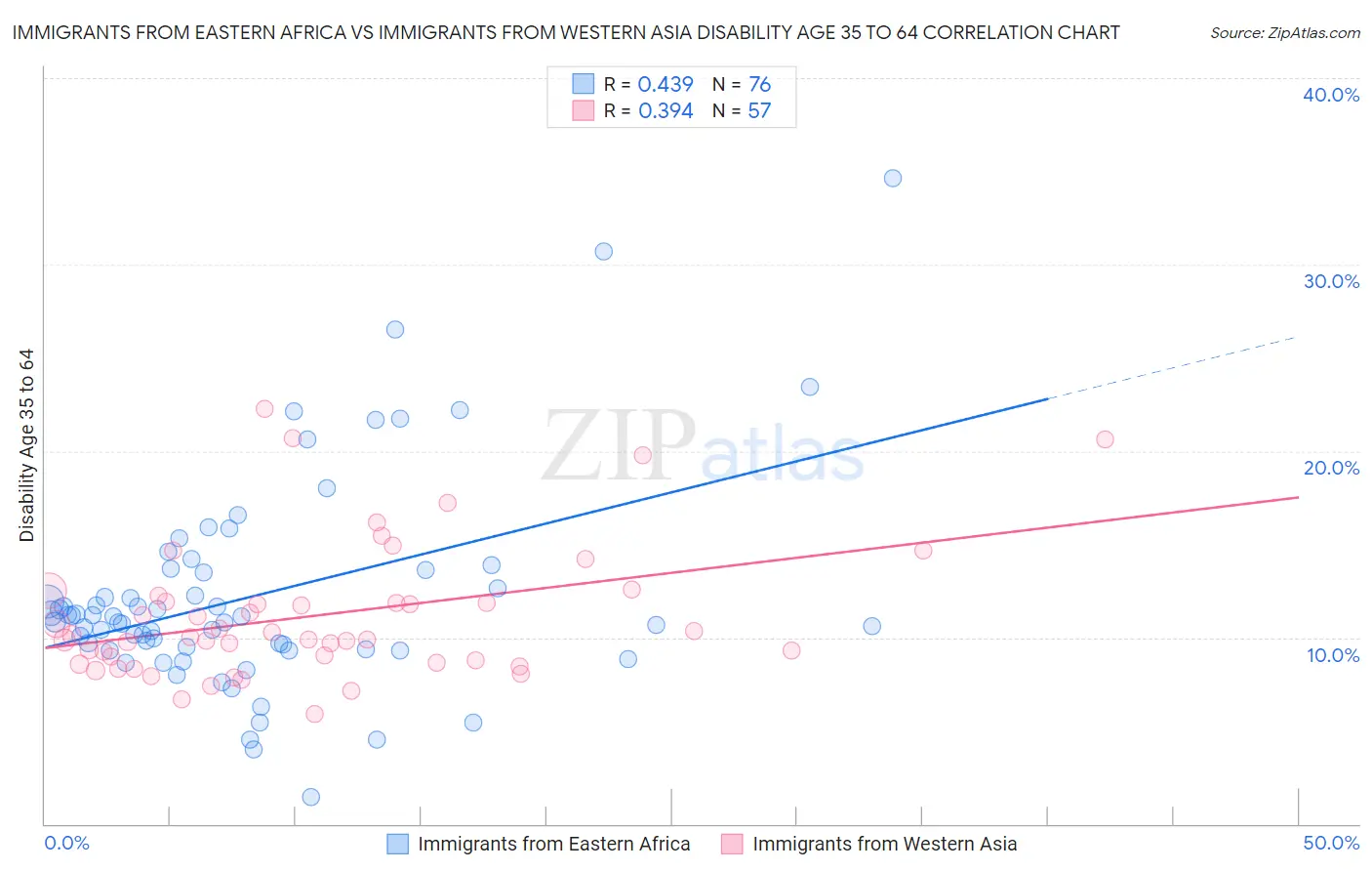 Immigrants from Eastern Africa vs Immigrants from Western Asia Disability Age 35 to 64