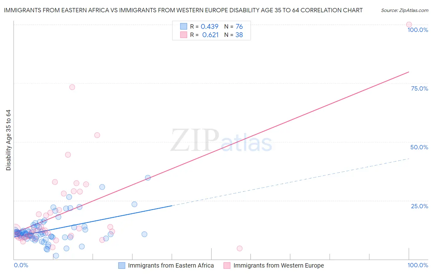 Immigrants from Eastern Africa vs Immigrants from Western Europe Disability Age 35 to 64