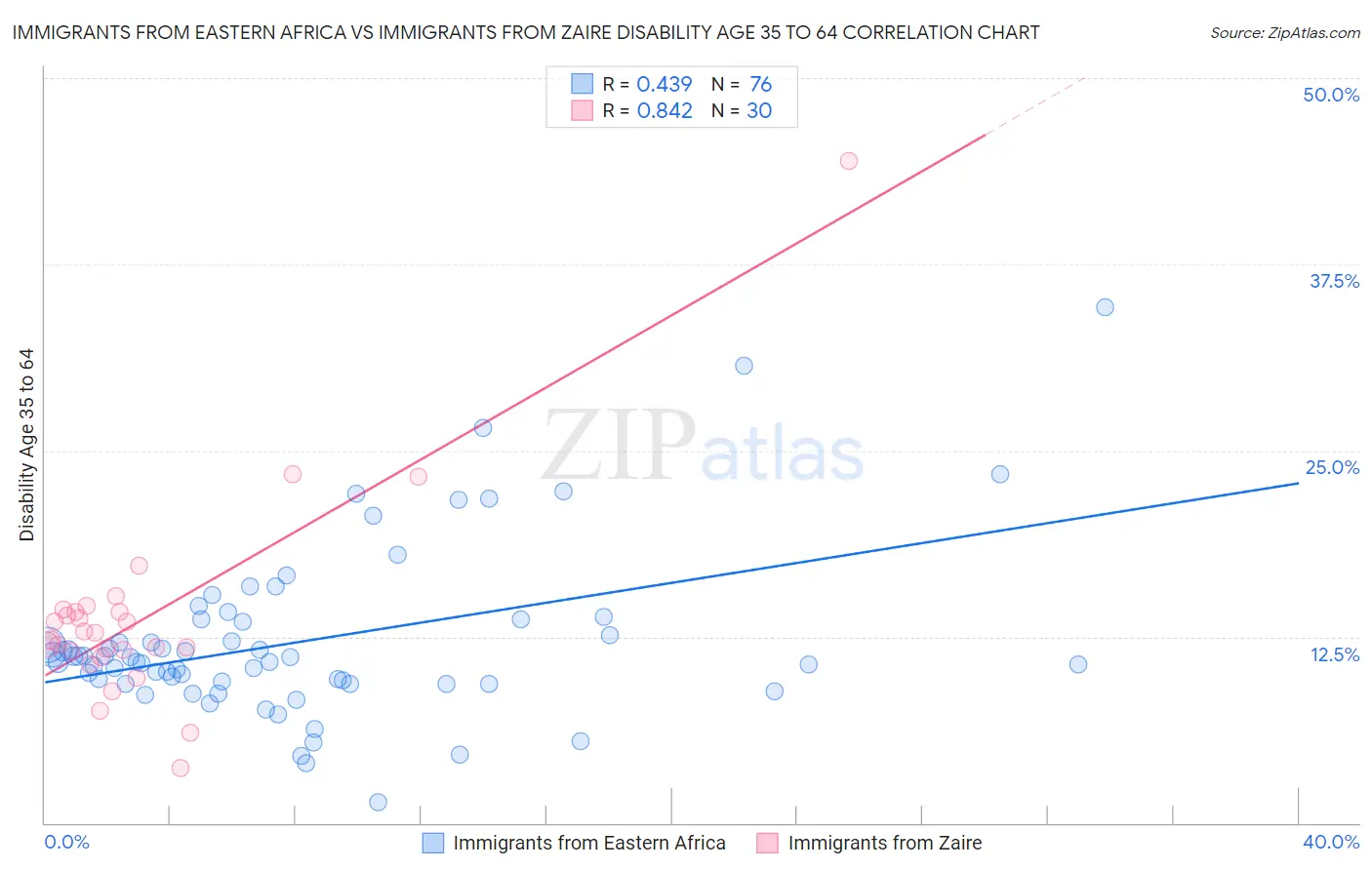 Immigrants from Eastern Africa vs Immigrants from Zaire Disability Age 35 to 64