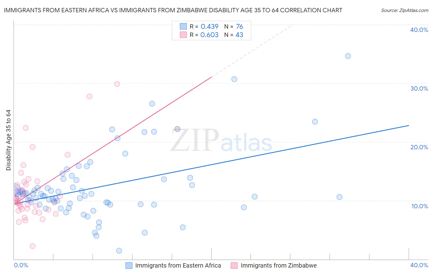 Immigrants from Eastern Africa vs Immigrants from Zimbabwe Disability Age 35 to 64