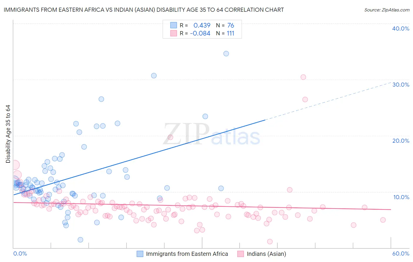 Immigrants from Eastern Africa vs Indian (Asian) Disability Age 35 to 64
