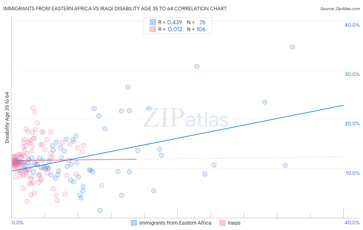 Immigrants from Eastern Africa vs Iraqi Disability Age 35 to 64