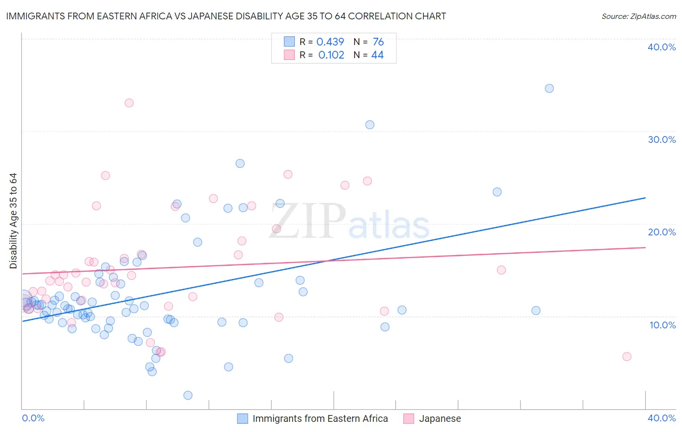 Immigrants from Eastern Africa vs Japanese Disability Age 35 to 64