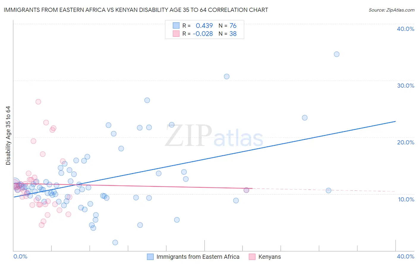 Immigrants from Eastern Africa vs Kenyan Disability Age 35 to 64
