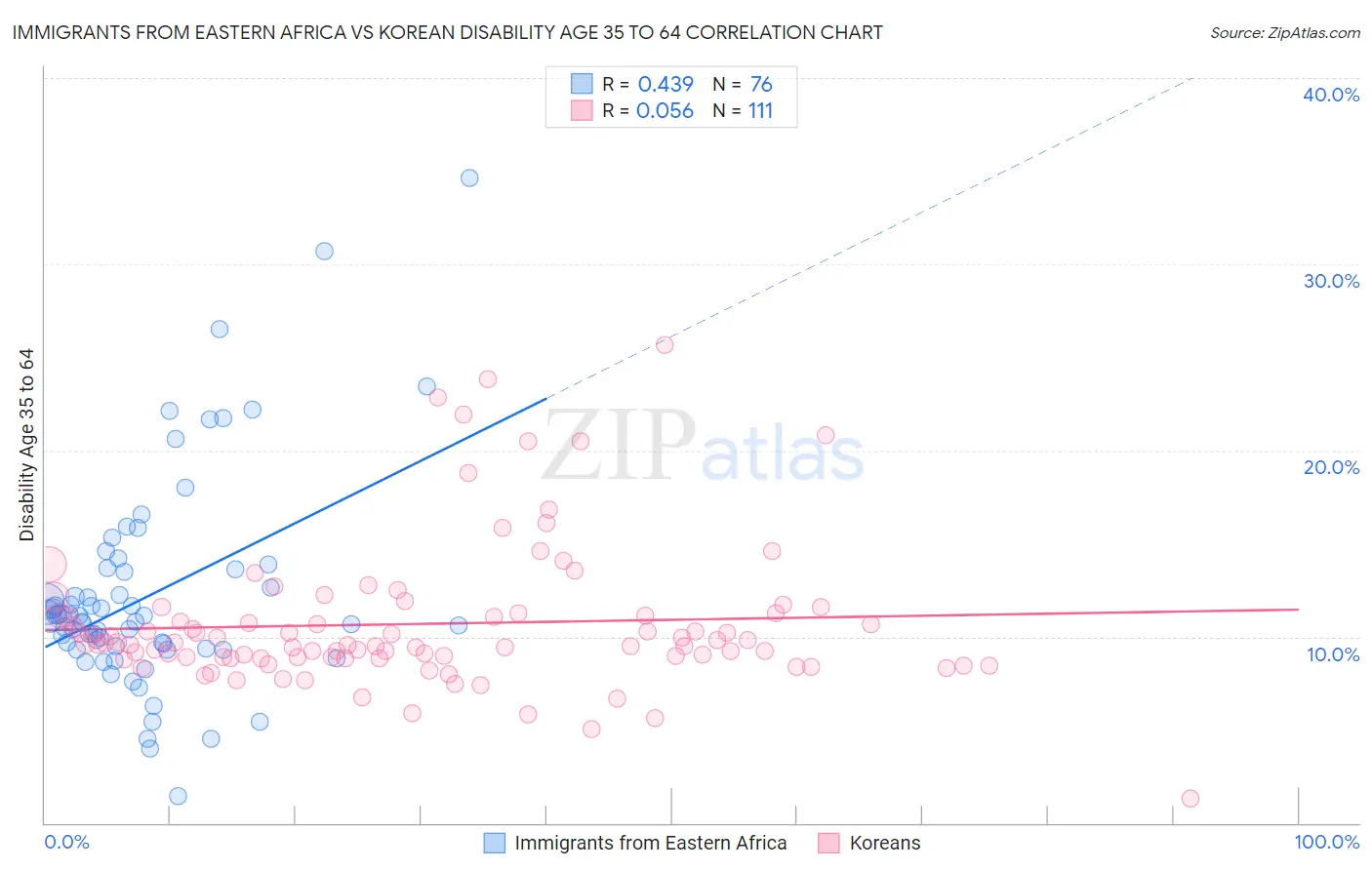 Immigrants from Eastern Africa vs Korean Disability Age 35 to 64