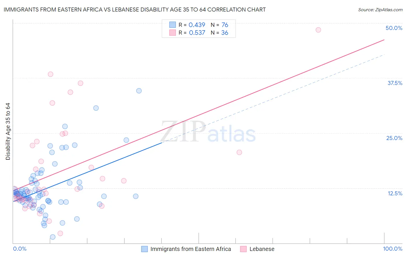 Immigrants from Eastern Africa vs Lebanese Disability Age 35 to 64