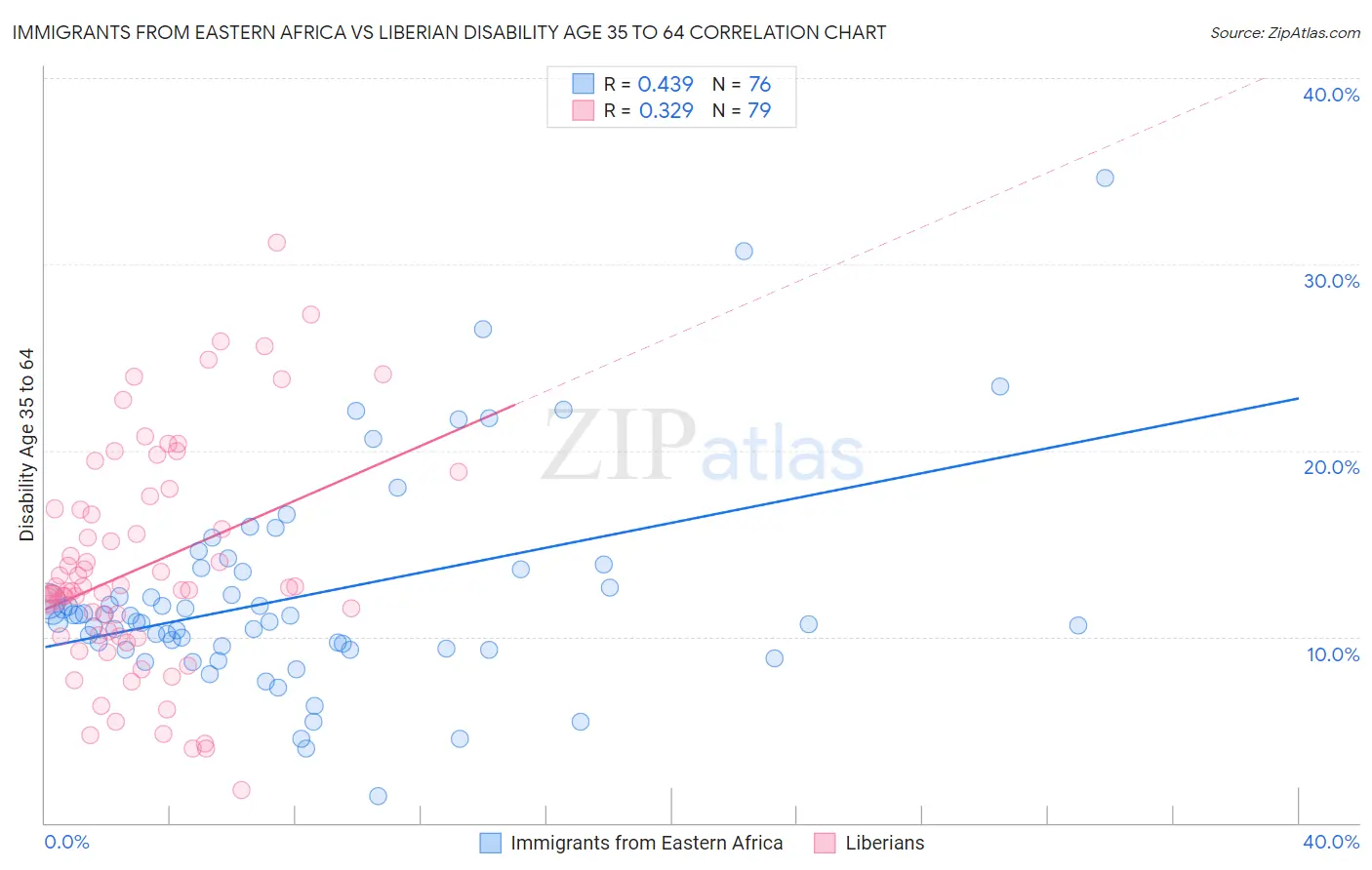 Immigrants from Eastern Africa vs Liberian Disability Age 35 to 64