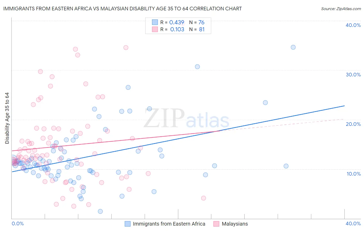 Immigrants from Eastern Africa vs Malaysian Disability Age 35 to 64