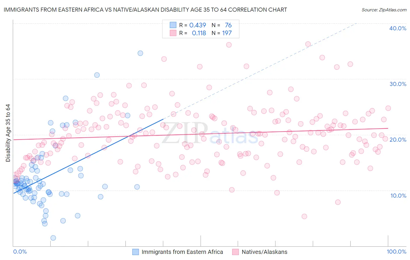 Immigrants from Eastern Africa vs Native/Alaskan Disability Age 35 to 64