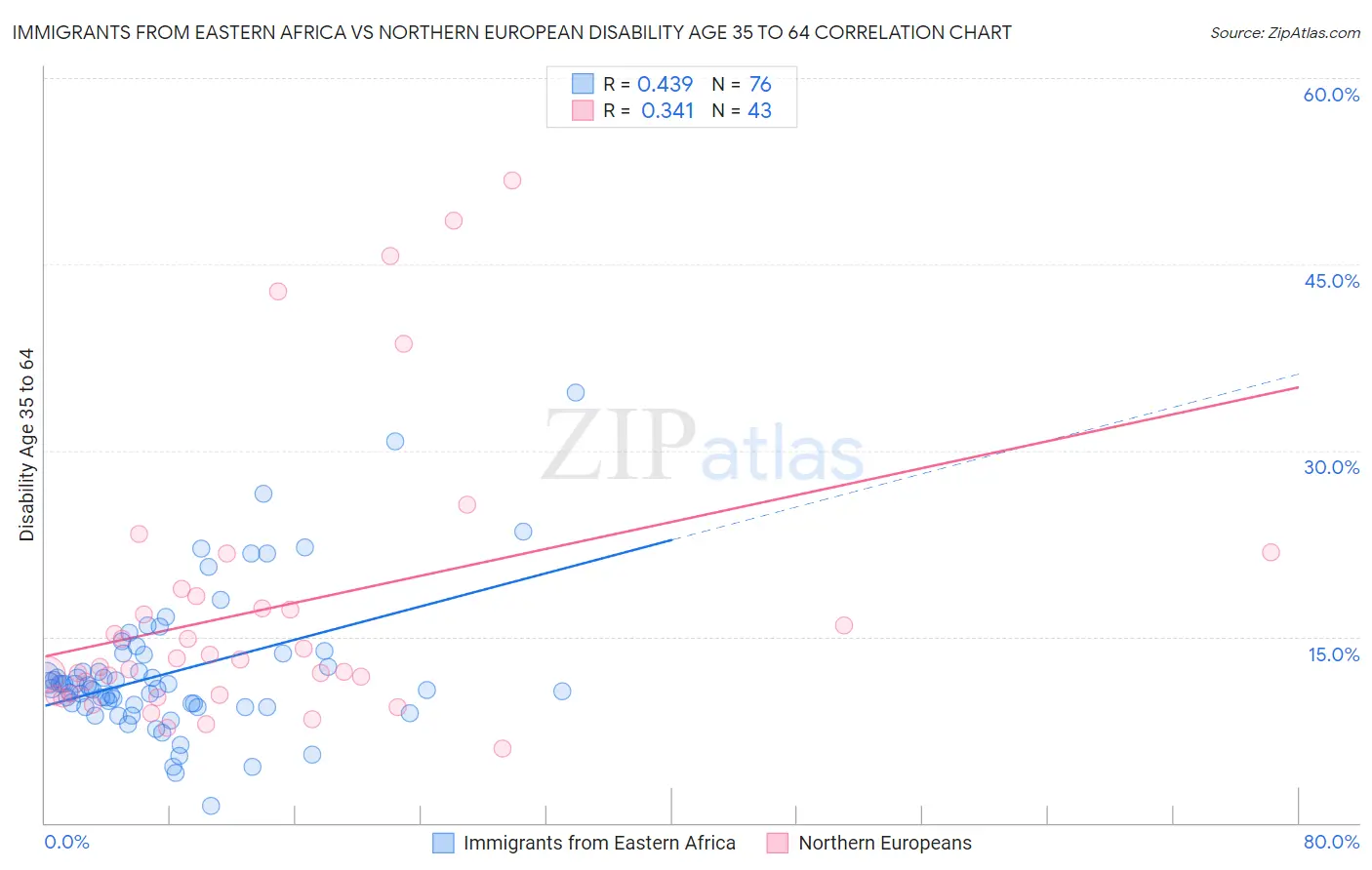 Immigrants from Eastern Africa vs Northern European Disability Age 35 to 64