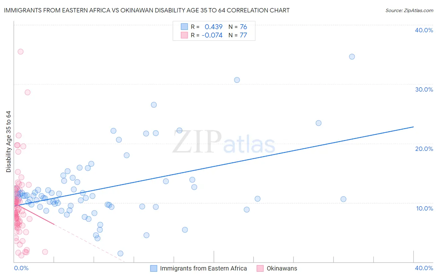 Immigrants from Eastern Africa vs Okinawan Disability Age 35 to 64