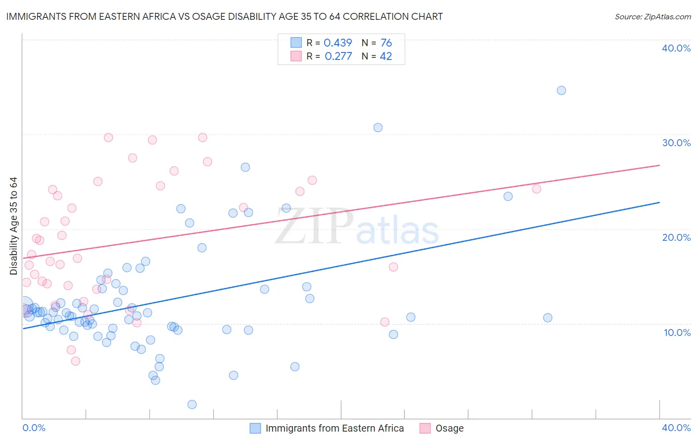 Immigrants from Eastern Africa vs Osage Disability Age 35 to 64