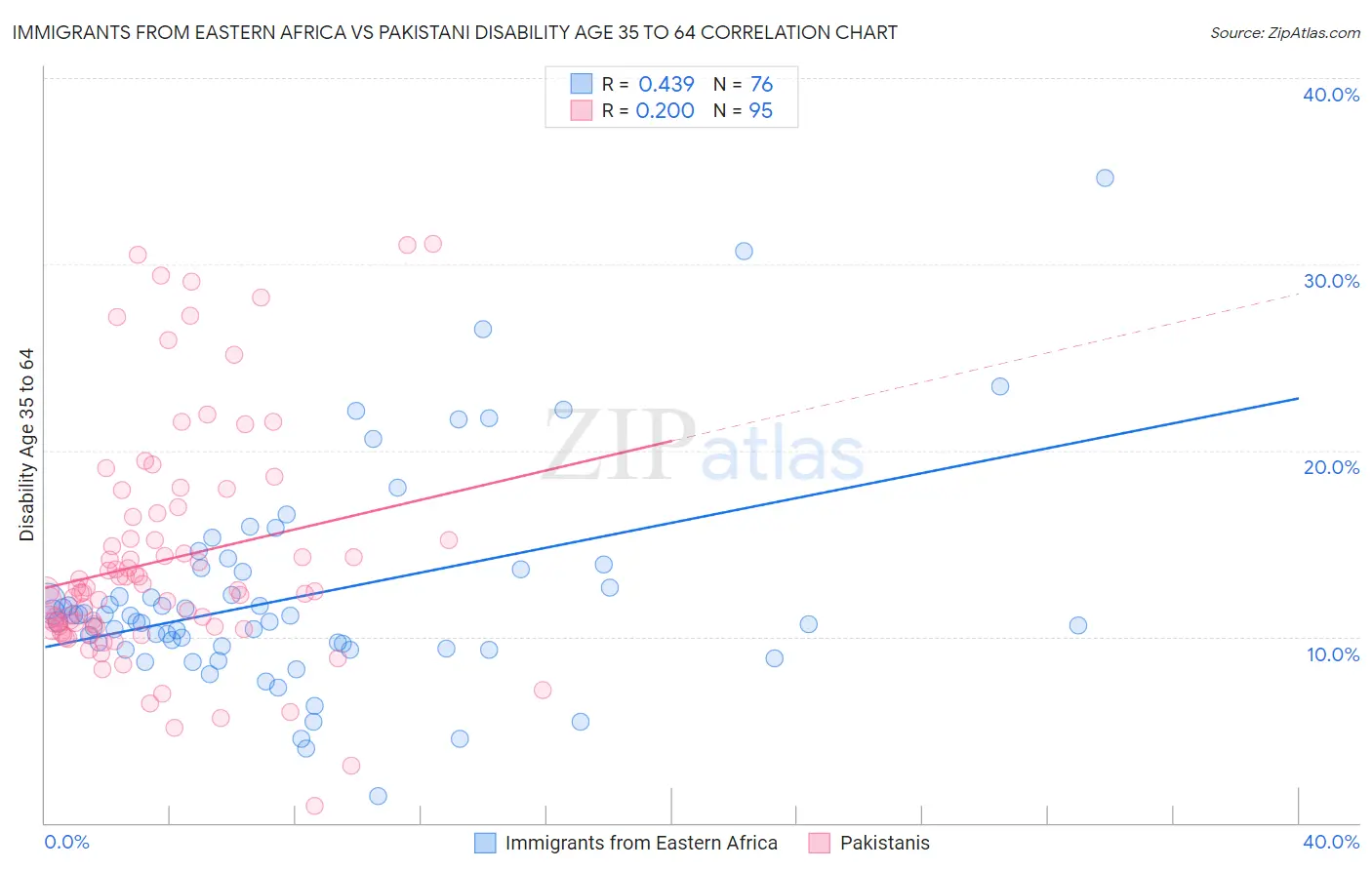 Immigrants from Eastern Africa vs Pakistani Disability Age 35 to 64