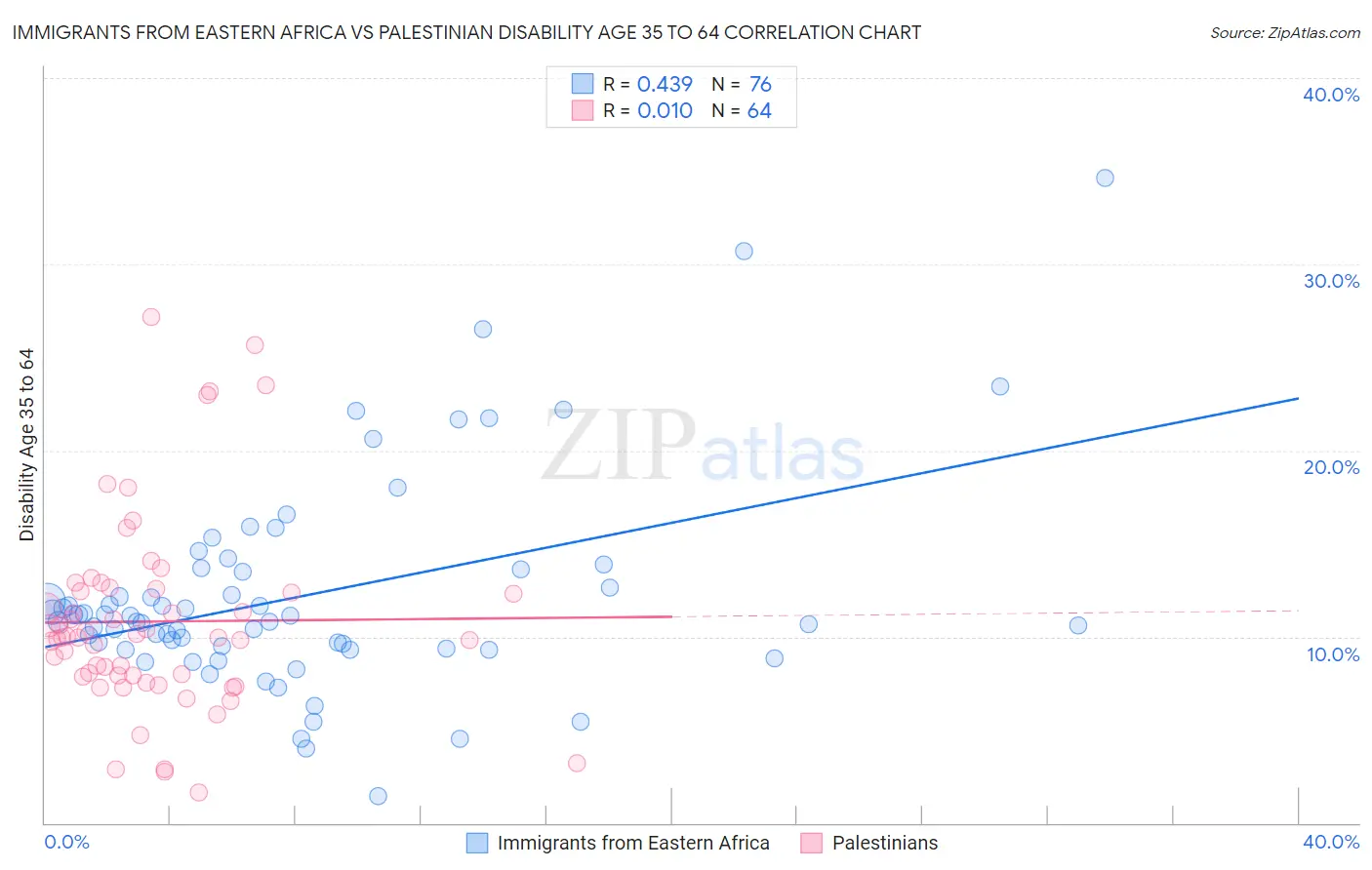Immigrants from Eastern Africa vs Palestinian Disability Age 35 to 64