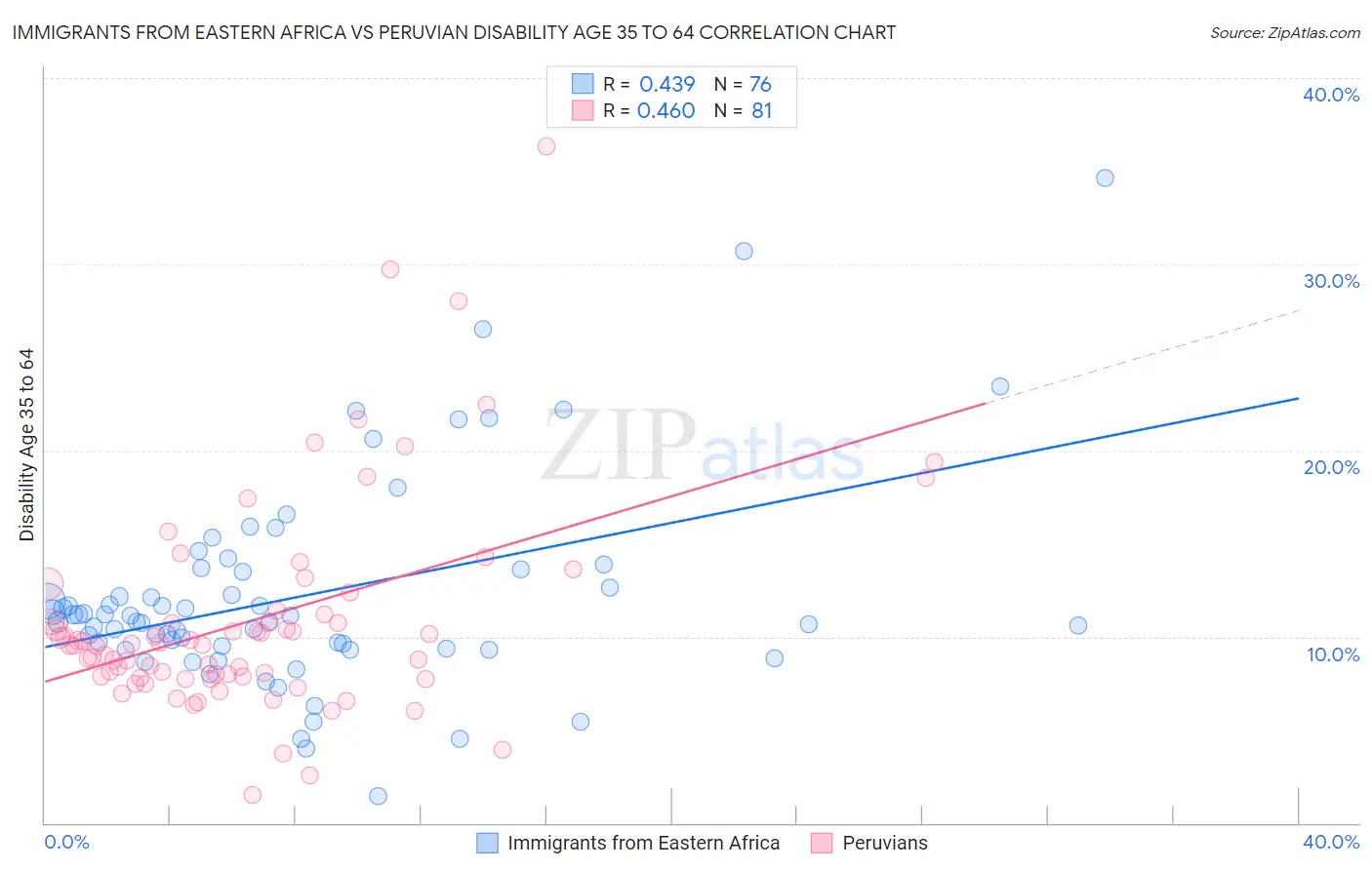 Immigrants from Eastern Africa vs Peruvian Disability Age 35 to 64