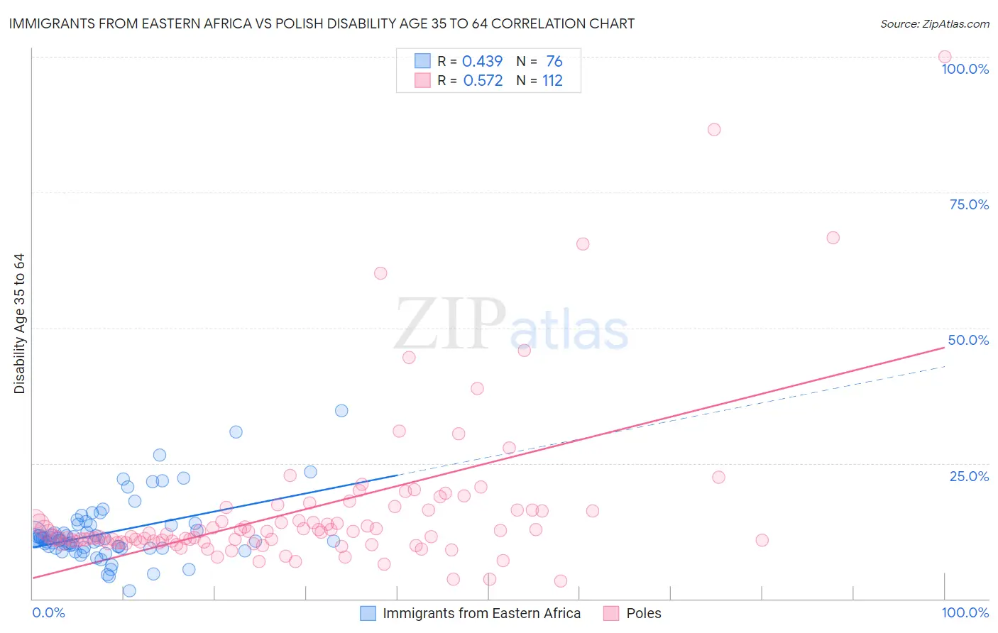 Immigrants from Eastern Africa vs Polish Disability Age 35 to 64