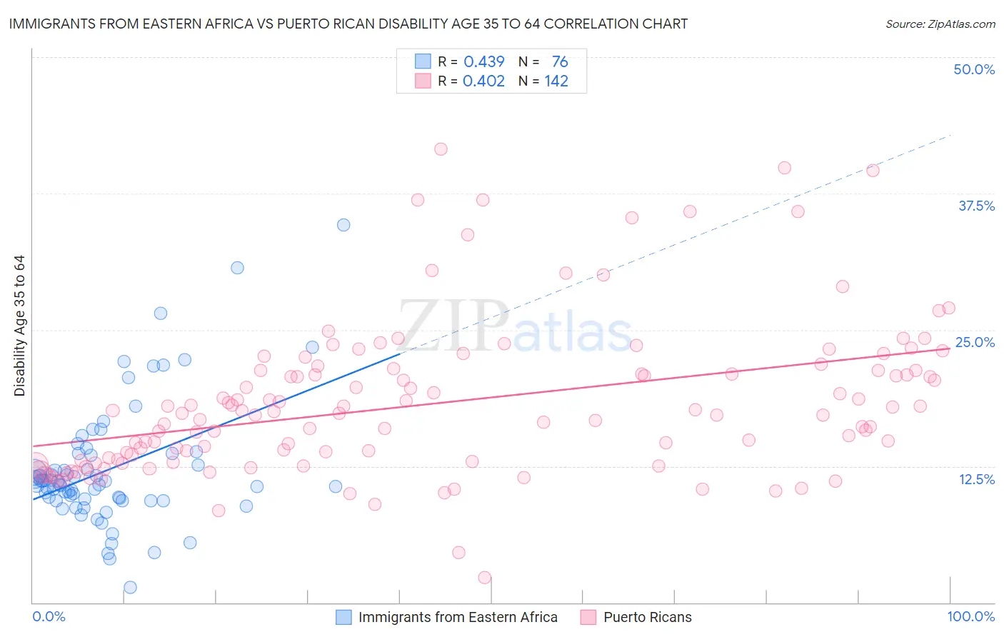 Immigrants from Eastern Africa vs Puerto Rican Disability Age 35 to 64