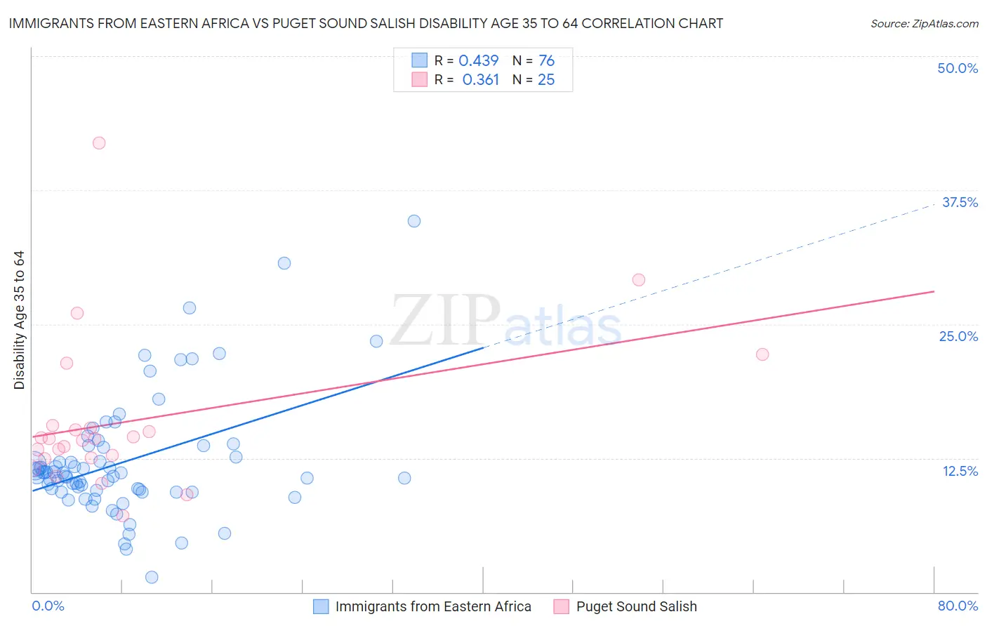 Immigrants from Eastern Africa vs Puget Sound Salish Disability Age 35 to 64