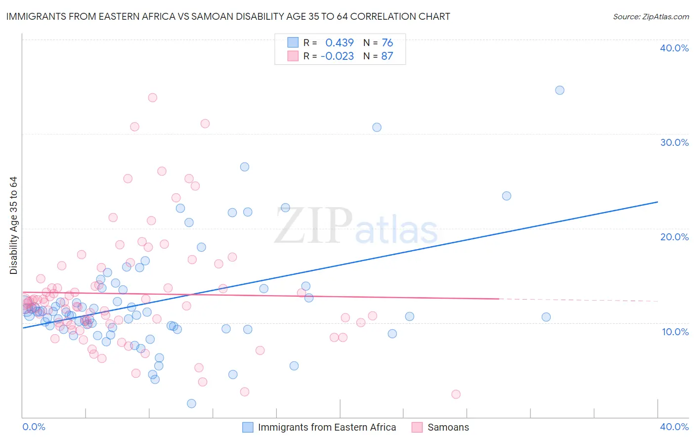 Immigrants from Eastern Africa vs Samoan Disability Age 35 to 64