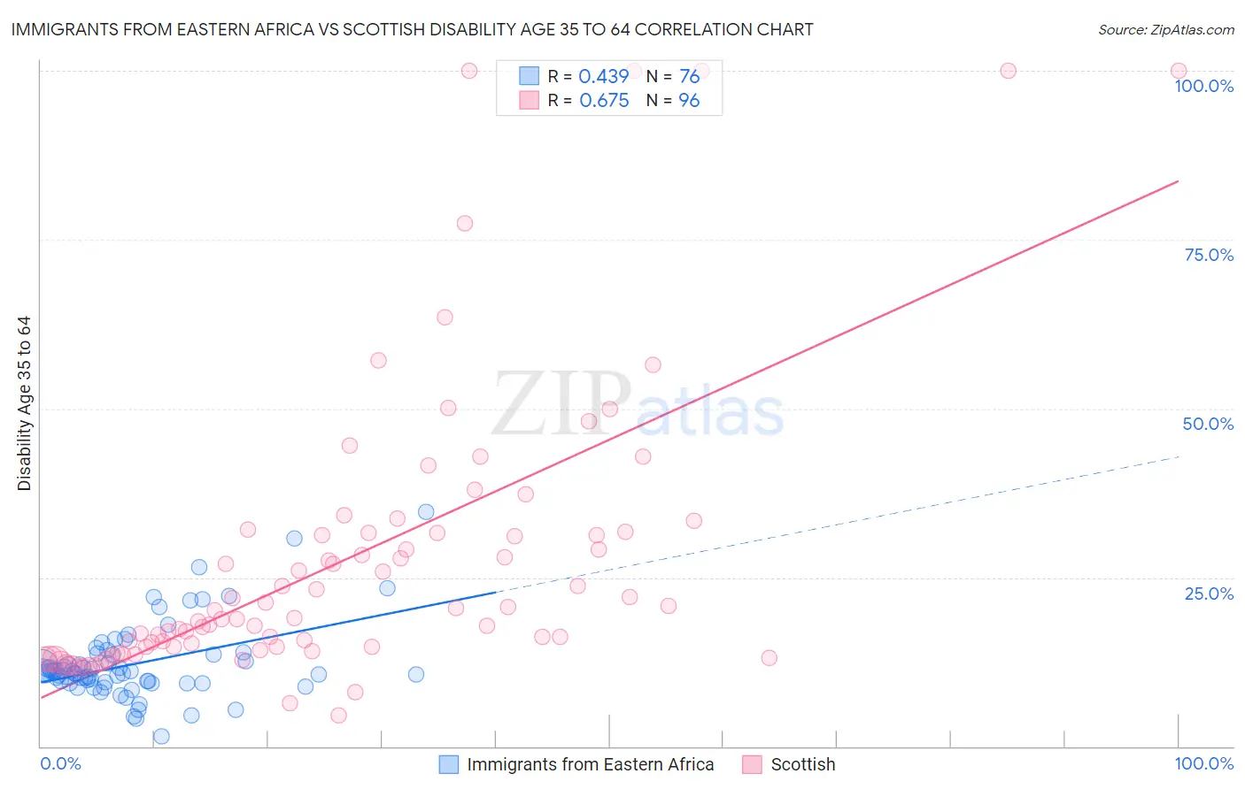 Immigrants from Eastern Africa vs Scottish Disability Age 35 to 64