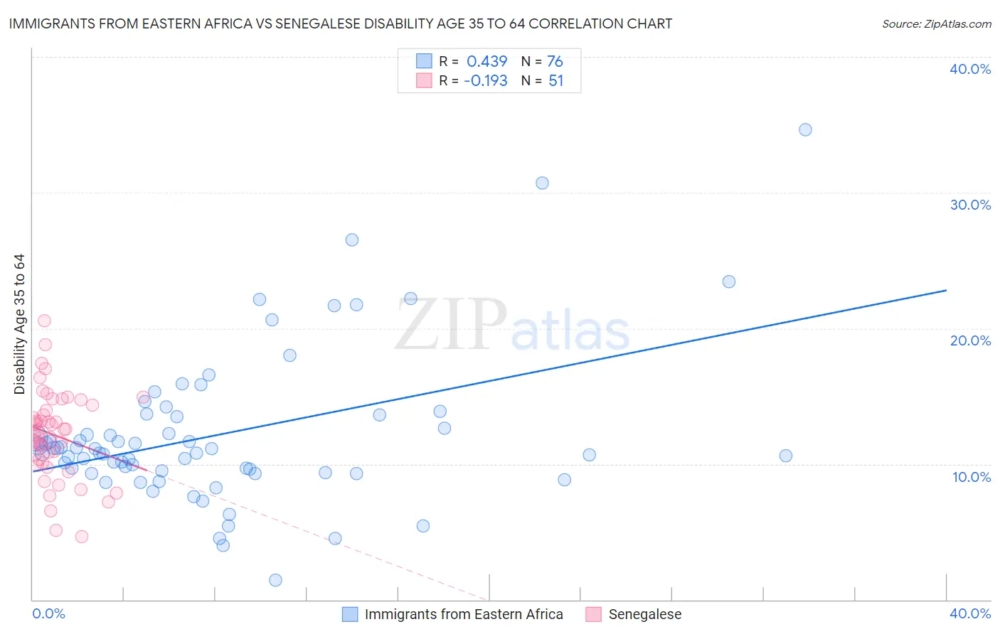 Immigrants from Eastern Africa vs Senegalese Disability Age 35 to 64