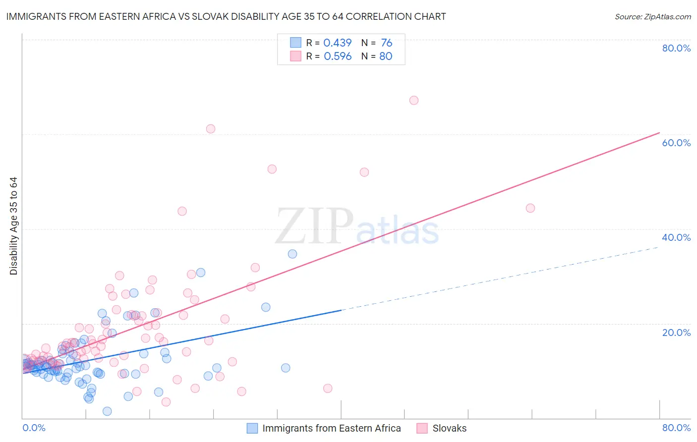 Immigrants from Eastern Africa vs Slovak Disability Age 35 to 64