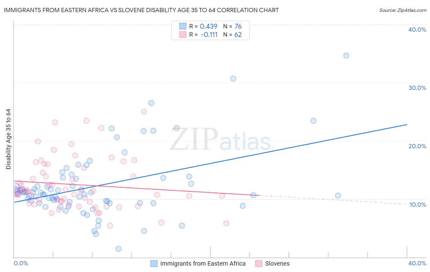 Immigrants from Eastern Africa vs Slovene Disability Age 35 to 64
