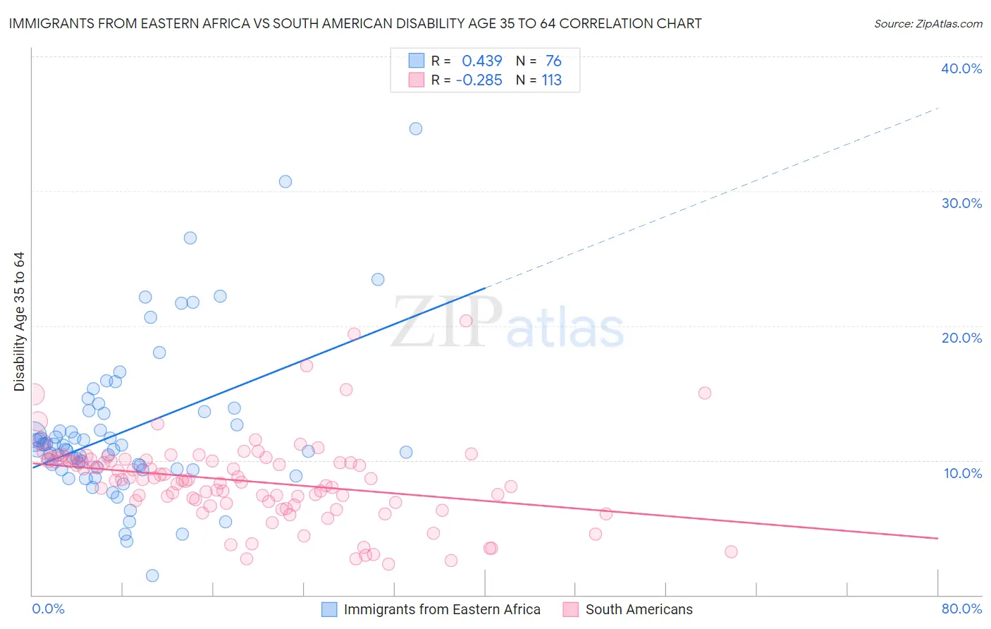 Immigrants from Eastern Africa vs South American Disability Age 35 to 64