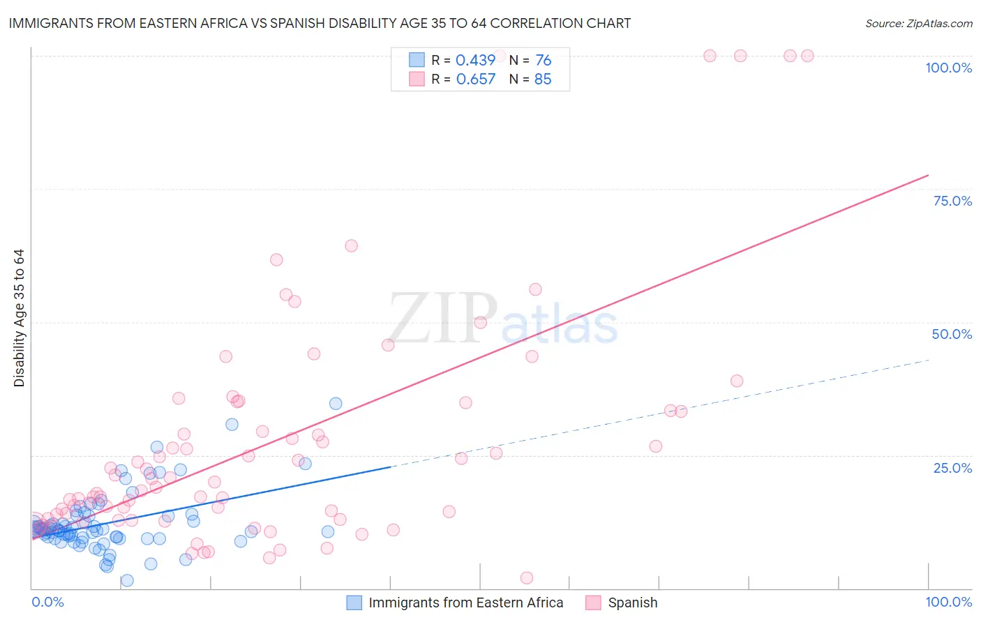 Immigrants from Eastern Africa vs Spanish Disability Age 35 to 64