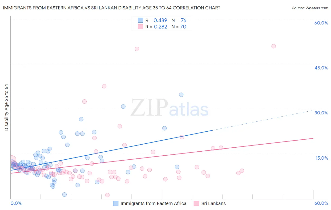 Immigrants from Eastern Africa vs Sri Lankan Disability Age 35 to 64