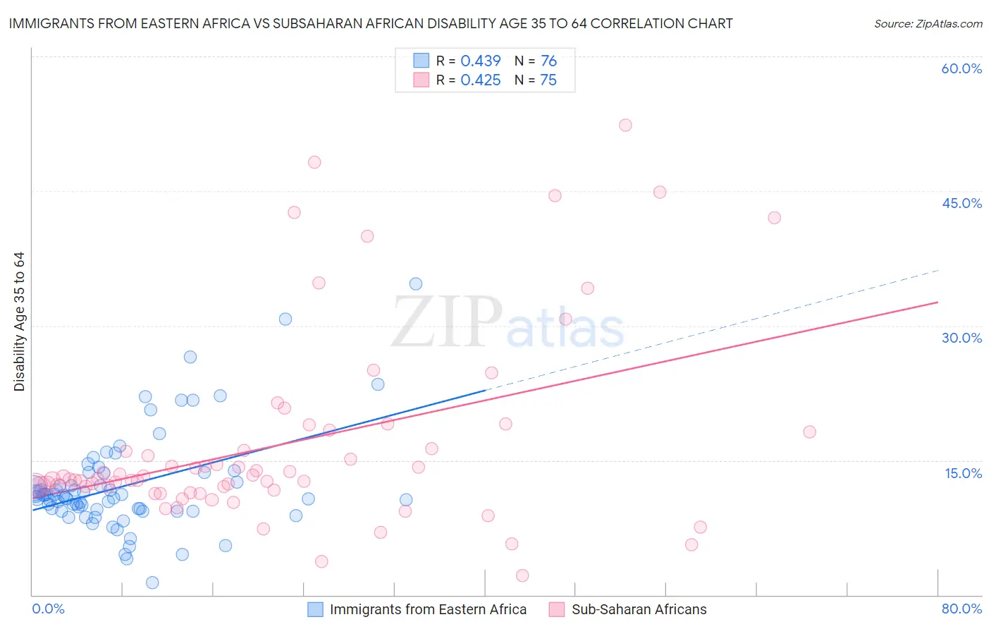 Immigrants from Eastern Africa vs Subsaharan African Disability Age 35 to 64