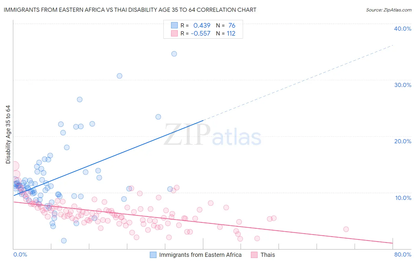 Immigrants from Eastern Africa vs Thai Disability Age 35 to 64