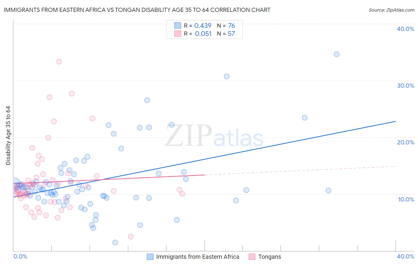 Immigrants from Eastern Africa vs Tongan Disability Age 35 to 64