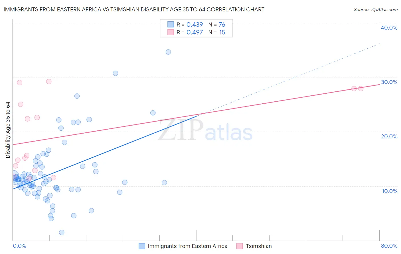 Immigrants from Eastern Africa vs Tsimshian Disability Age 35 to 64