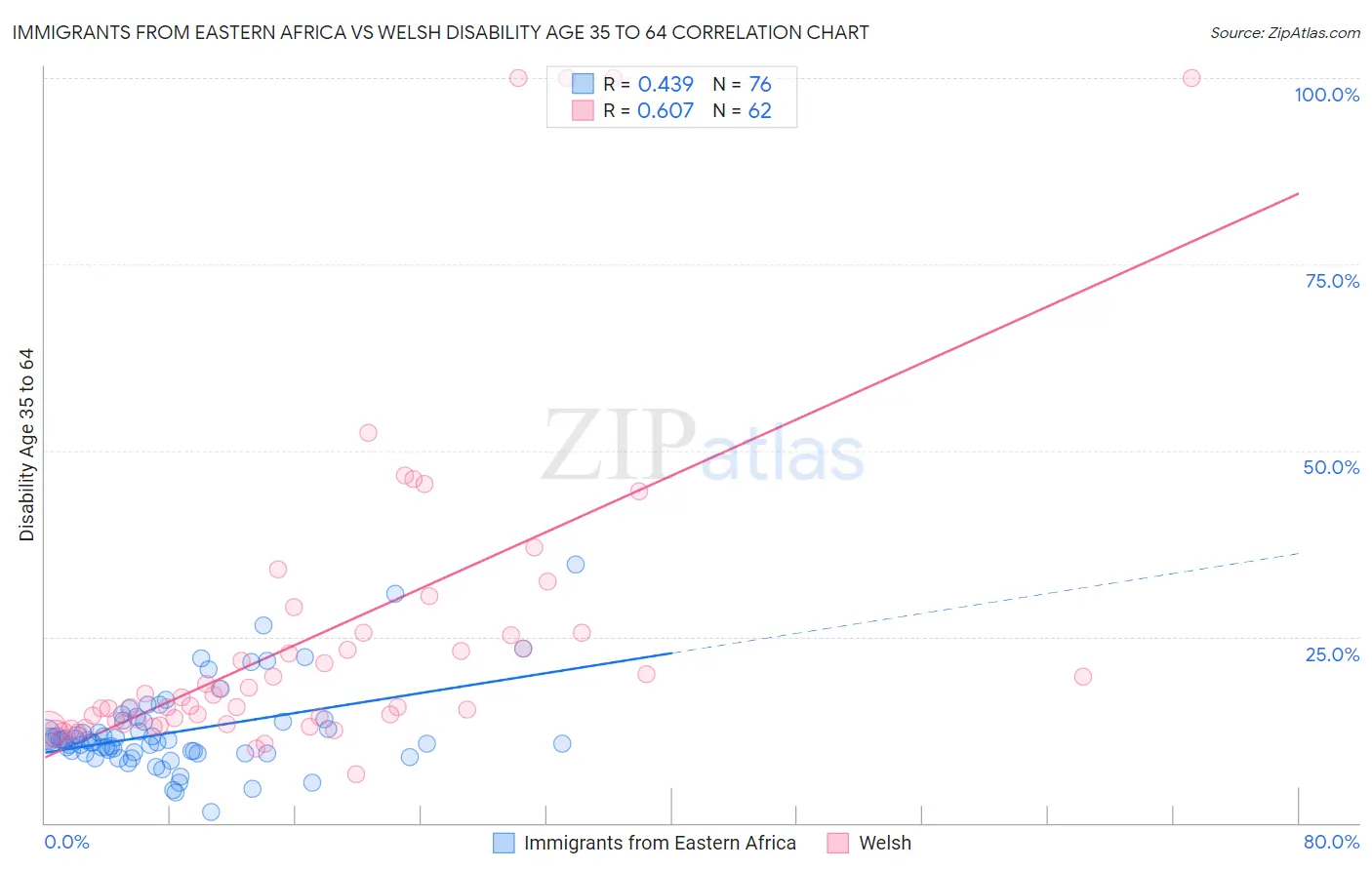 Immigrants from Eastern Africa vs Welsh Disability Age 35 to 64