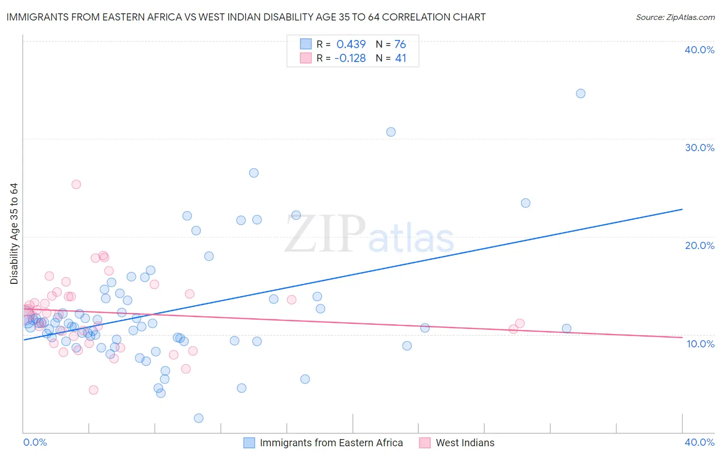 Immigrants from Eastern Africa vs West Indian Disability Age 35 to 64