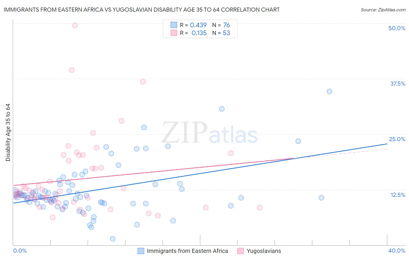 Immigrants from Eastern Africa vs Yugoslavian Disability Age 35 to 64